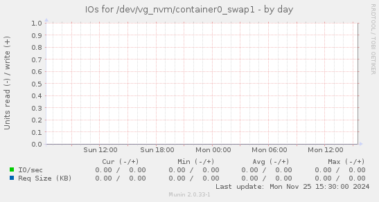 IOs for /dev/vg_nvm/container0_swap1