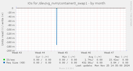 IOs for /dev/vg_nvm/container0_swap1