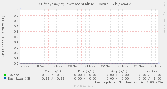 IOs for /dev/vg_nvm/container0_swap1