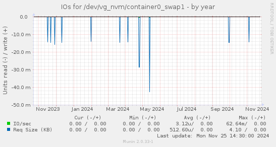 IOs for /dev/vg_nvm/container0_swap1