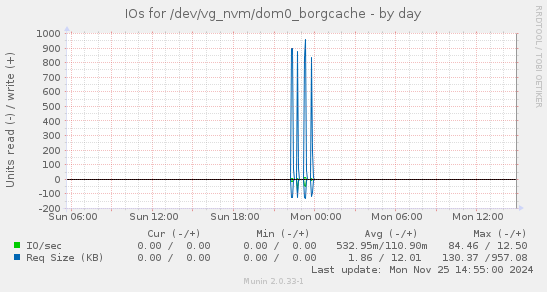 IOs for /dev/vg_nvm/dom0_borgcache