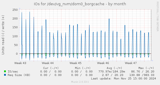 IOs for /dev/vg_nvm/dom0_borgcache