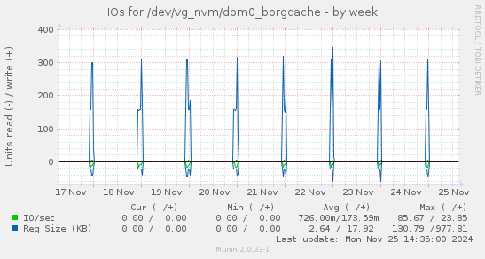 IOs for /dev/vg_nvm/dom0_borgcache