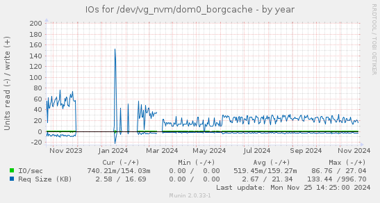 IOs for /dev/vg_nvm/dom0_borgcache