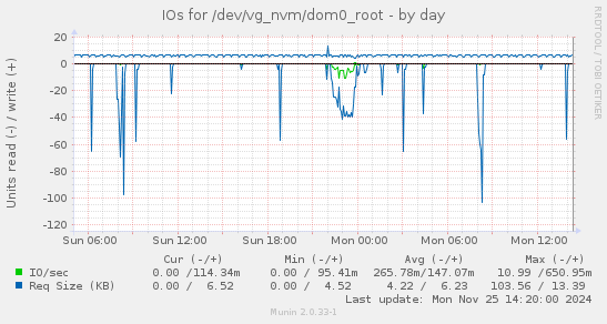 IOs for /dev/vg_nvm/dom0_root