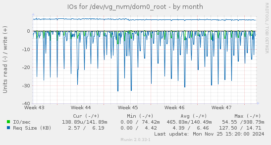 IOs for /dev/vg_nvm/dom0_root