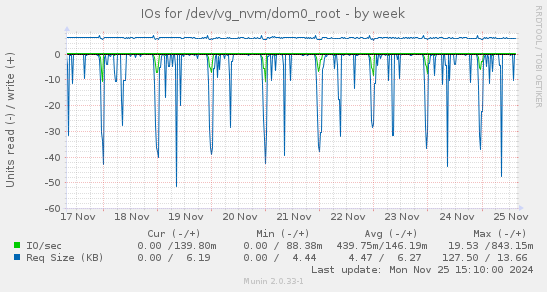 IOs for /dev/vg_nvm/dom0_root