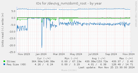 IOs for /dev/vg_nvm/dom0_root