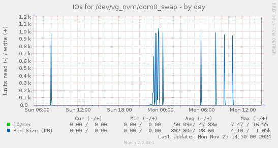 IOs for /dev/vg_nvm/dom0_swap