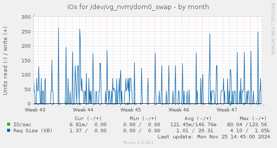 IOs for /dev/vg_nvm/dom0_swap