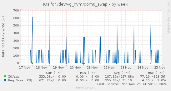 IOs for /dev/vg_nvm/dom0_swap