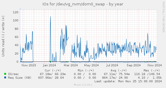 IOs for /dev/vg_nvm/dom0_swap