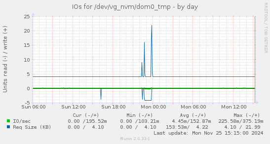 IOs for /dev/vg_nvm/dom0_tmp