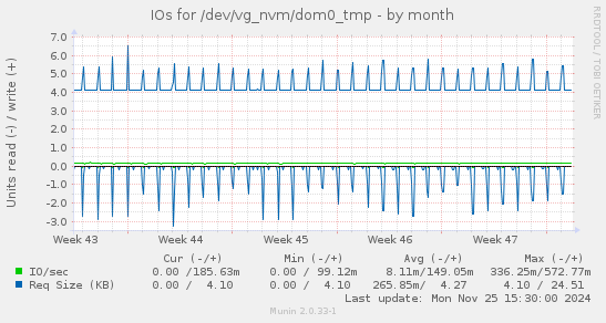 IOs for /dev/vg_nvm/dom0_tmp