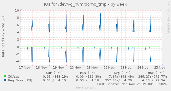 IOs for /dev/vg_nvm/dom0_tmp