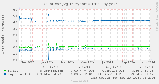 IOs for /dev/vg_nvm/dom0_tmp