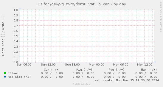 IOs for /dev/vg_nvm/dom0_var_lib_xen