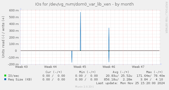 IOs for /dev/vg_nvm/dom0_var_lib_xen