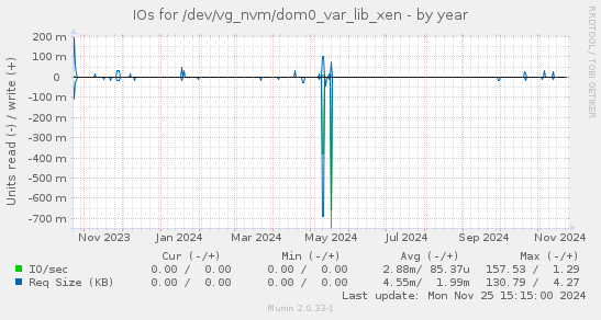 IOs for /dev/vg_nvm/dom0_var_lib_xen