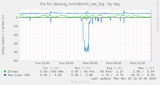 IOs for /dev/vg_nvm/dom0_var_log