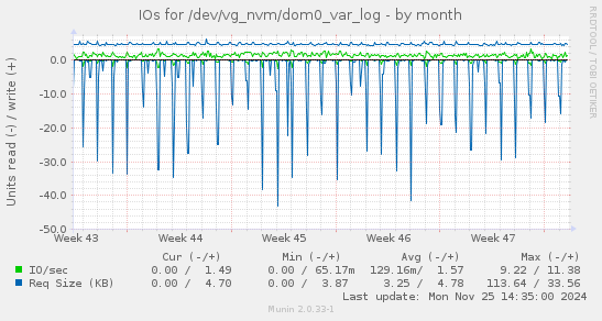 IOs for /dev/vg_nvm/dom0_var_log