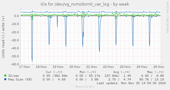 IOs for /dev/vg_nvm/dom0_var_log