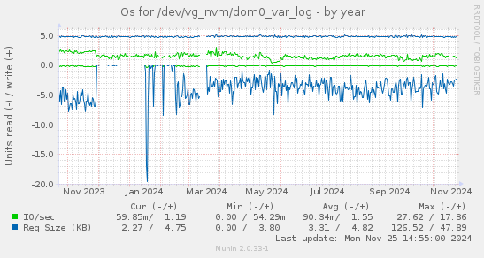 IOs for /dev/vg_nvm/dom0_var_log