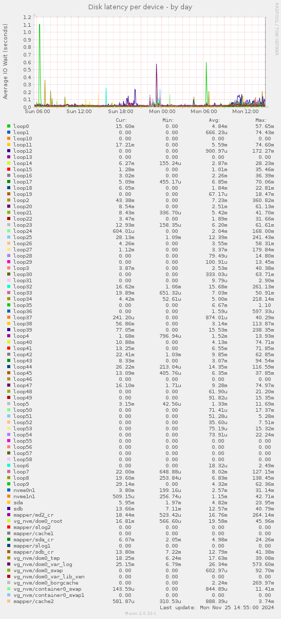 Disk latency per device