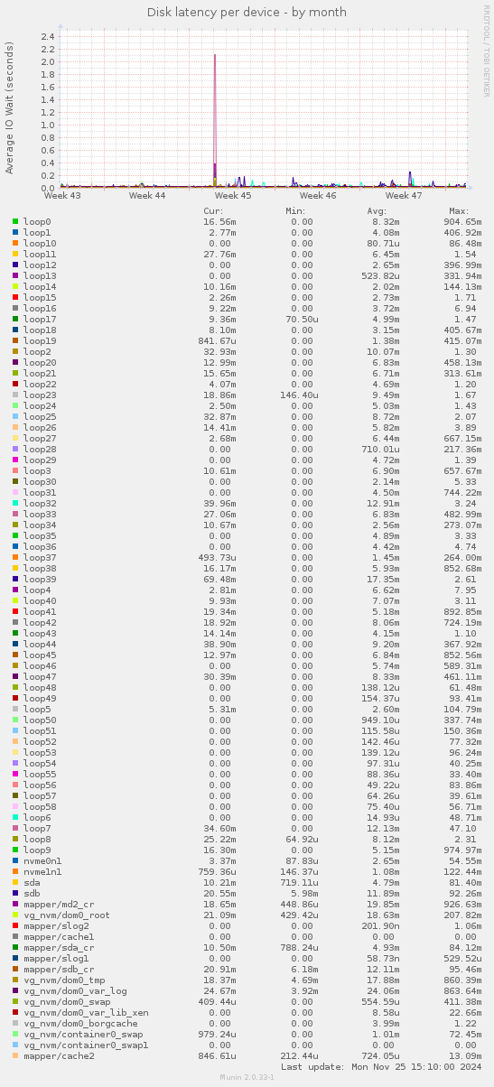 Disk latency per device