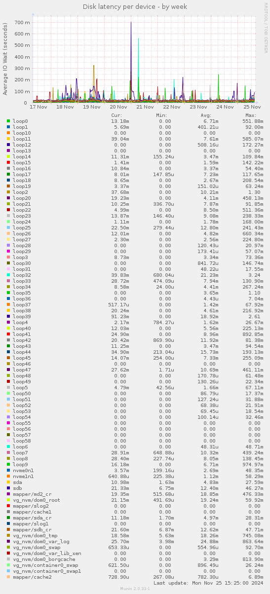 Disk latency per device