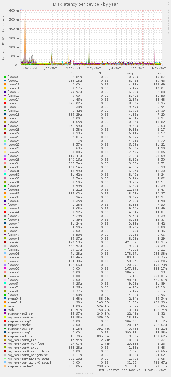 Disk latency per device