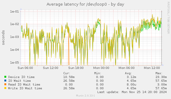 Average latency for /dev/loop0