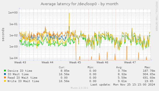 Average latency for /dev/loop0