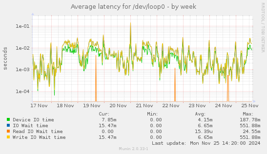 Average latency for /dev/loop0