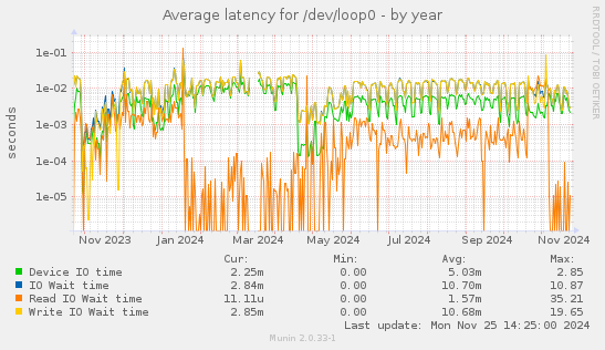 Average latency for /dev/loop0