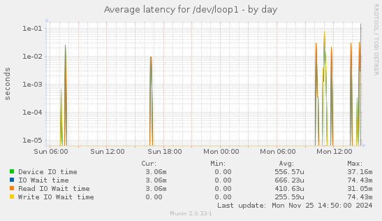 Average latency for /dev/loop1