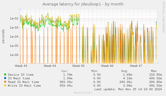 Average latency for /dev/loop1