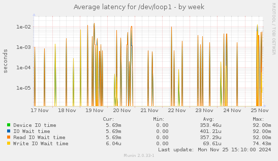 Average latency for /dev/loop1