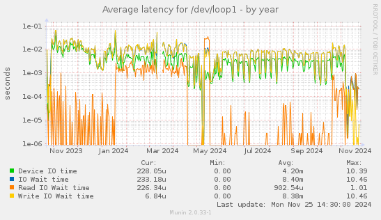 Average latency for /dev/loop1