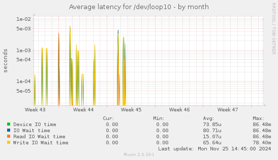 Average latency for /dev/loop10