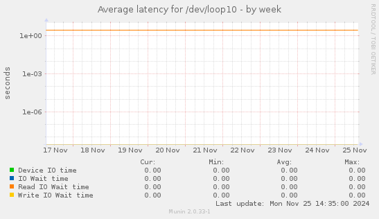 Average latency for /dev/loop10