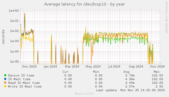 Average latency for /dev/loop10