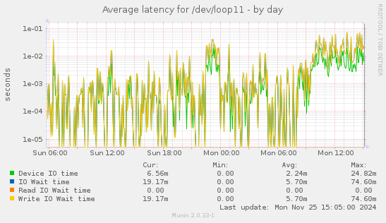 Average latency for /dev/loop11