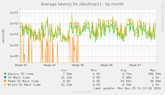 Average latency for /dev/loop11