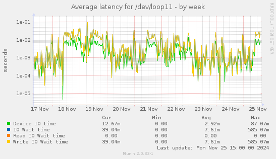 Average latency for /dev/loop11