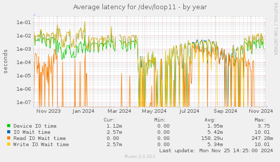 Average latency for /dev/loop11