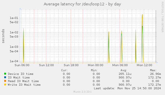 Average latency for /dev/loop12