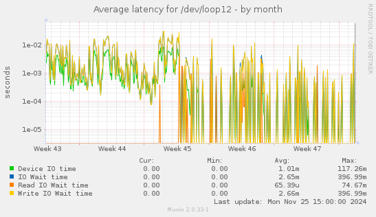 Average latency for /dev/loop12