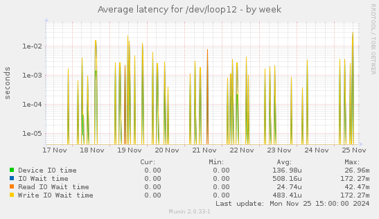 Average latency for /dev/loop12