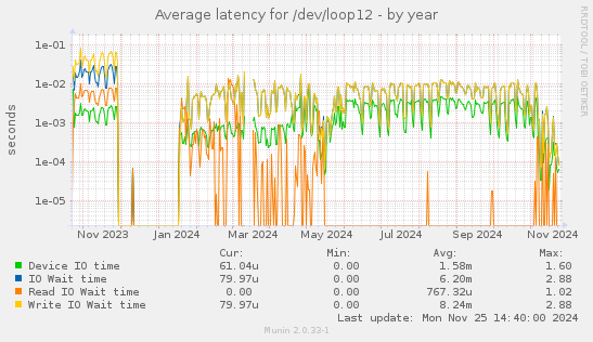 Average latency for /dev/loop12